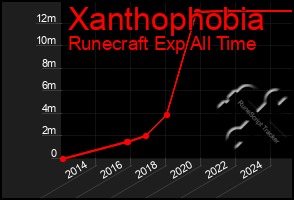Total Graph of Xanthophobia