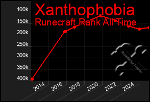 Total Graph of Xanthophobia
