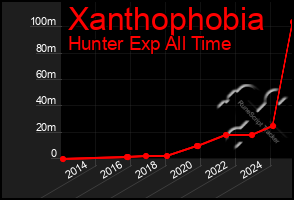 Total Graph of Xanthophobia