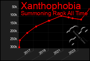 Total Graph of Xanthophobia