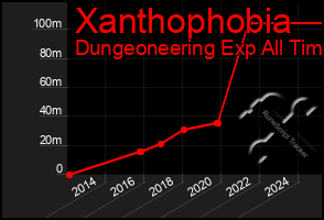 Total Graph of Xanthophobia