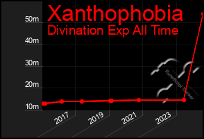 Total Graph of Xanthophobia