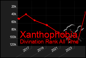 Total Graph of Xanthophobia