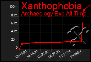 Total Graph of Xanthophobia