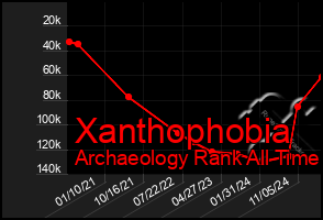 Total Graph of Xanthophobia