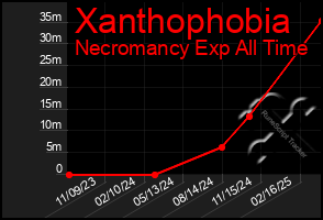Total Graph of Xanthophobia
