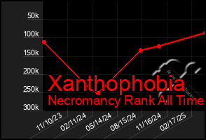 Total Graph of Xanthophobia