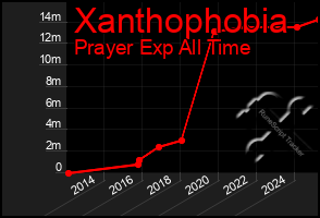 Total Graph of Xanthophobia