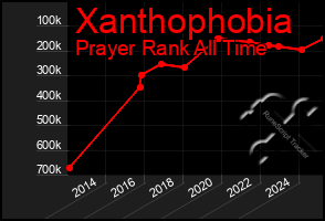 Total Graph of Xanthophobia