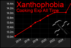 Total Graph of Xanthophobia