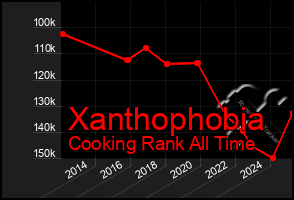 Total Graph of Xanthophobia