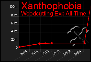 Total Graph of Xanthophobia