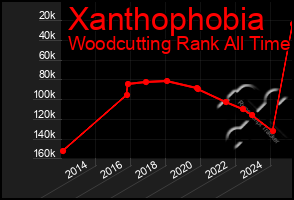 Total Graph of Xanthophobia