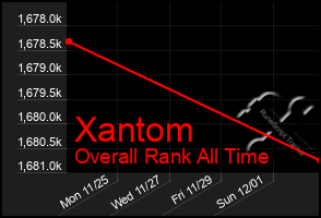 Total Graph of Xantom