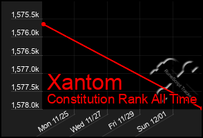 Total Graph of Xantom