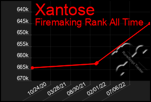 Total Graph of Xantose