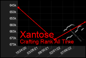 Total Graph of Xantose