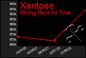 Total Graph of Xantose