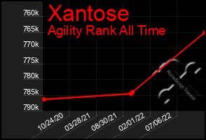 Total Graph of Xantose