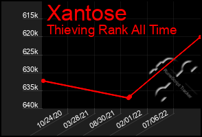 Total Graph of Xantose