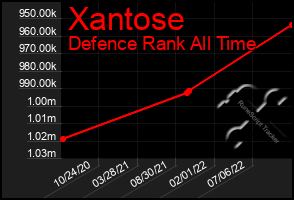 Total Graph of Xantose