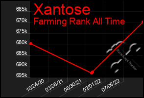 Total Graph of Xantose