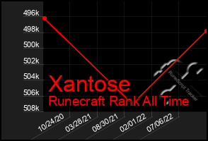 Total Graph of Xantose