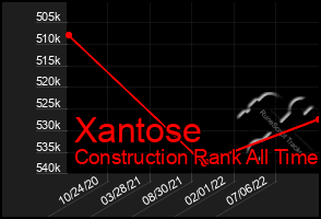 Total Graph of Xantose