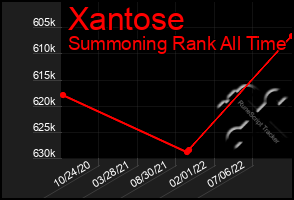 Total Graph of Xantose