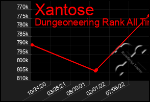 Total Graph of Xantose