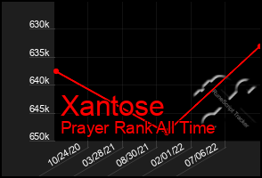 Total Graph of Xantose