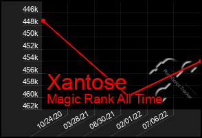 Total Graph of Xantose