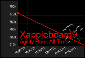 Total Graph of Xappleboard9