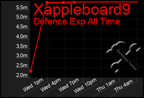 Total Graph of Xappleboard9