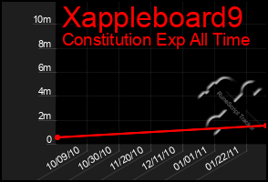 Total Graph of Xappleboard9