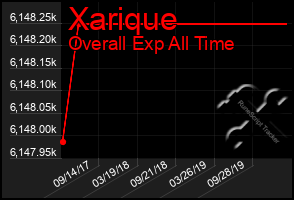 Total Graph of Xarique