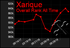 Total Graph of Xarique
