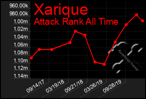 Total Graph of Xarique