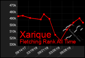 Total Graph of Xarique