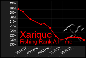 Total Graph of Xarique