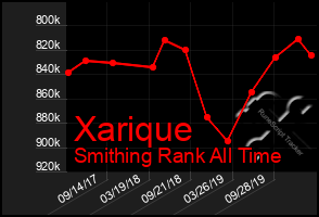 Total Graph of Xarique