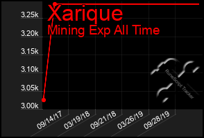 Total Graph of Xarique