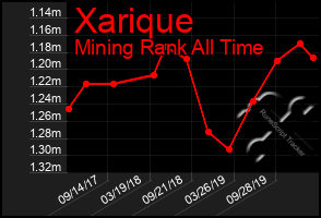 Total Graph of Xarique