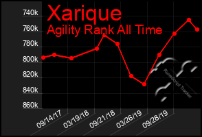 Total Graph of Xarique