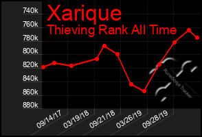 Total Graph of Xarique