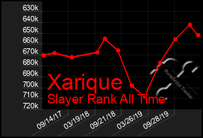 Total Graph of Xarique