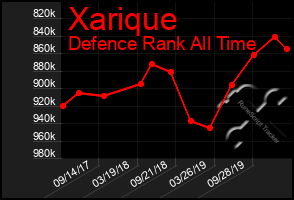 Total Graph of Xarique