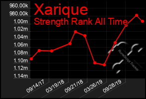 Total Graph of Xarique