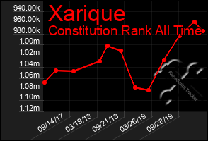 Total Graph of Xarique