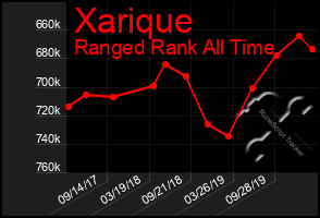 Total Graph of Xarique